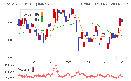 アジアパイルホールディングスチャート