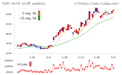 ベルテクスコーポレーションチャート