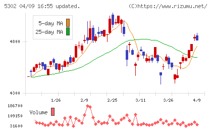 日本カーボンチャート