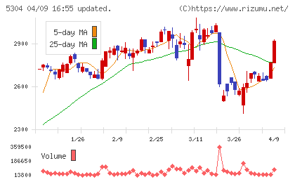 ＳＥＣカーボンチャート