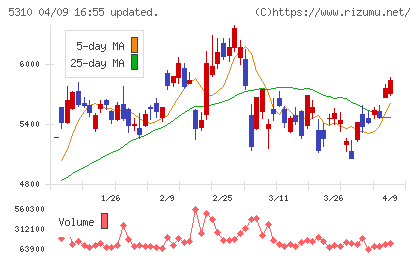 東洋炭素チャート