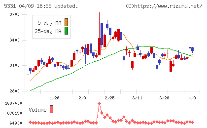 ノリタケチャート