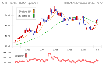 ＴＯＴＯチャート