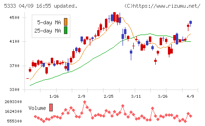 日本ガイシチャート