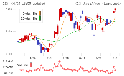 日本特殊陶業チャート