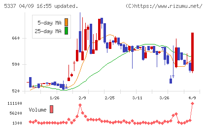 ダントーホールディングスチャート