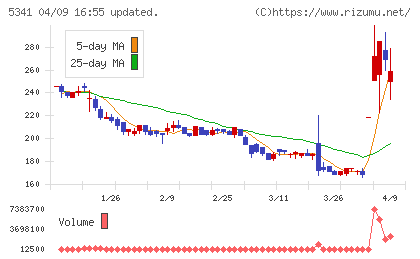 ASAHI EITOホールディングスチャート