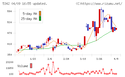 ジャニス工業チャート