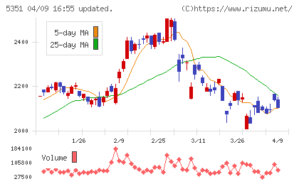 品川リフラチャート