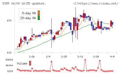 日本ルツボチャート