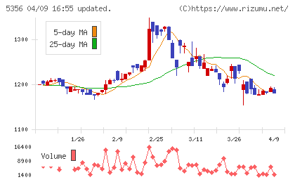 美濃窯業チャート