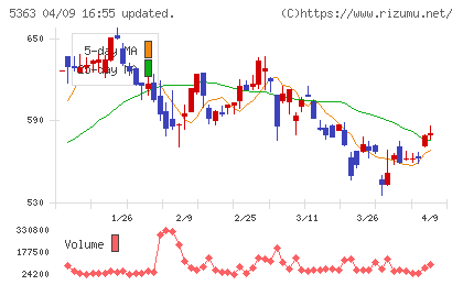 ＴＹＫチャート