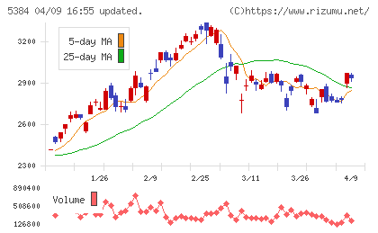 フジミインコーポレーテッドチャート