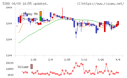 クニミネ工業チャート