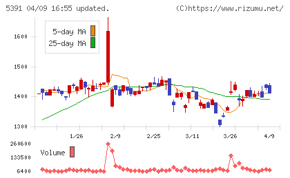 エーアンドエーマテリアルチャート