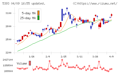 ニチアスチャート
