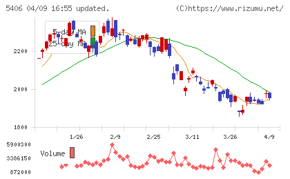 神戸製鋼所チャート