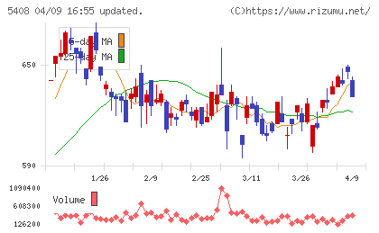 中山製鋼所チャート