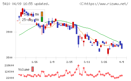 合同製鐵チャート