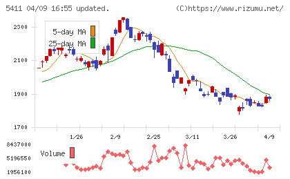 ＪＦＥホールディングスチャート