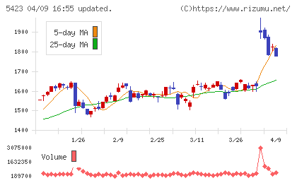東京製鐵チャート