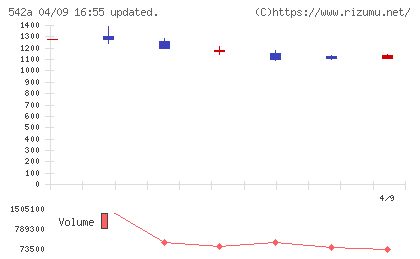 ビタブリッドジャパンチャート