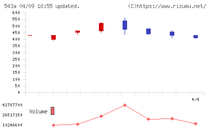ＡＲＣＨＩＯＮチャート