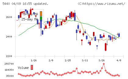 共英製鋼チャート
