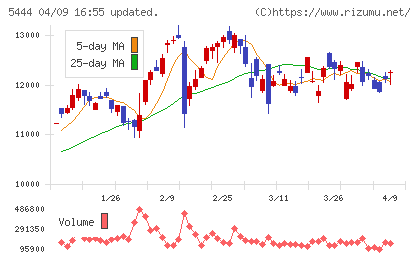 大和工業チャート