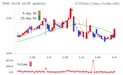 北越メタルチャート