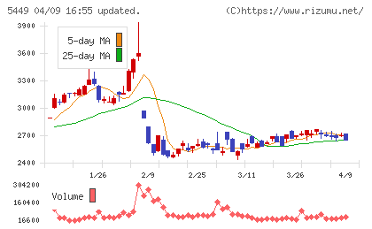 大阪製鐵チャート