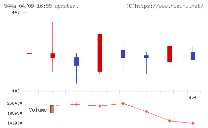 ＧＭＳグループチャート