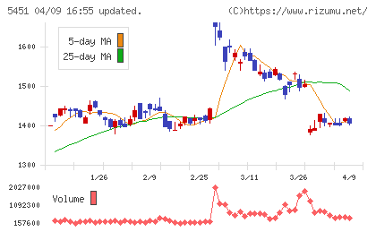 ヨドコウチャート