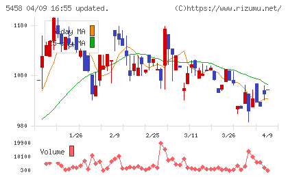 高砂鐵工チャート