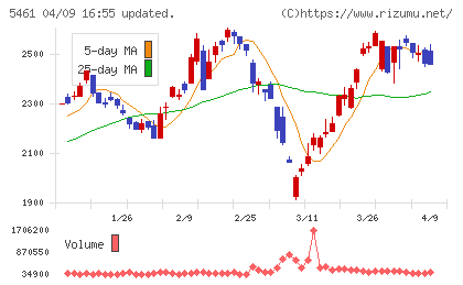 中部鋼鈑チャート