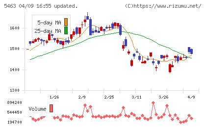 丸一鋼管チャート