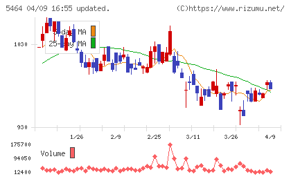 モリ工業チャート