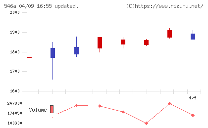 ＭＩＲＡＩＮＩホールディングスチャート