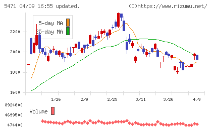 大同特殊鋼チャート