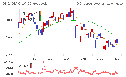 愛知製鋼チャート
