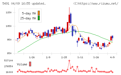 日本金属チャート