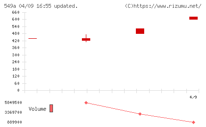 ヒトトヒトホールディングスチャート