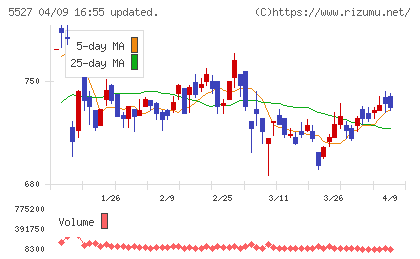 ｐｒｏｐｅｒｔｙ　ｔｅｃｈｎｏｌｏｇｉｅｓチャート