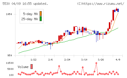 日本システムバンクチャート