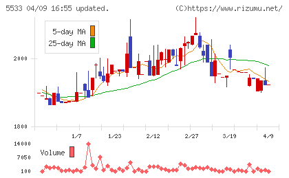 エリッツホールディングスチャート