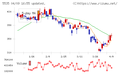 ミガロホールディングスチャート