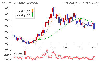 ＡｌｂａＬｉｎｋチャート