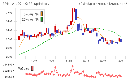 大平洋金属チャート
