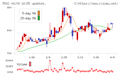 新報国マテリアルチャート