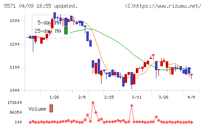 エキサイトホールディングスチャート